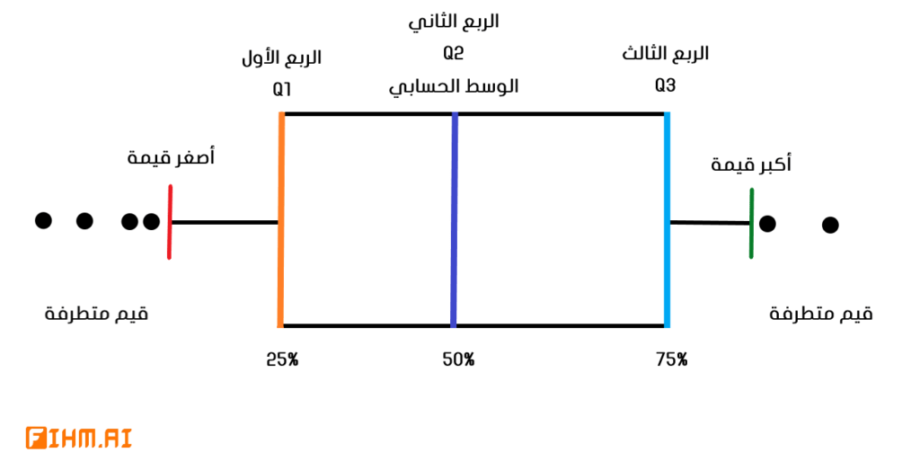 box plot