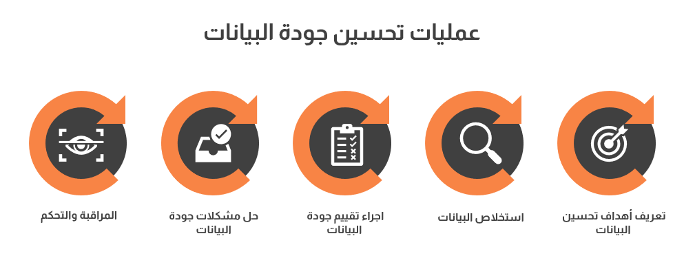 data quality processes