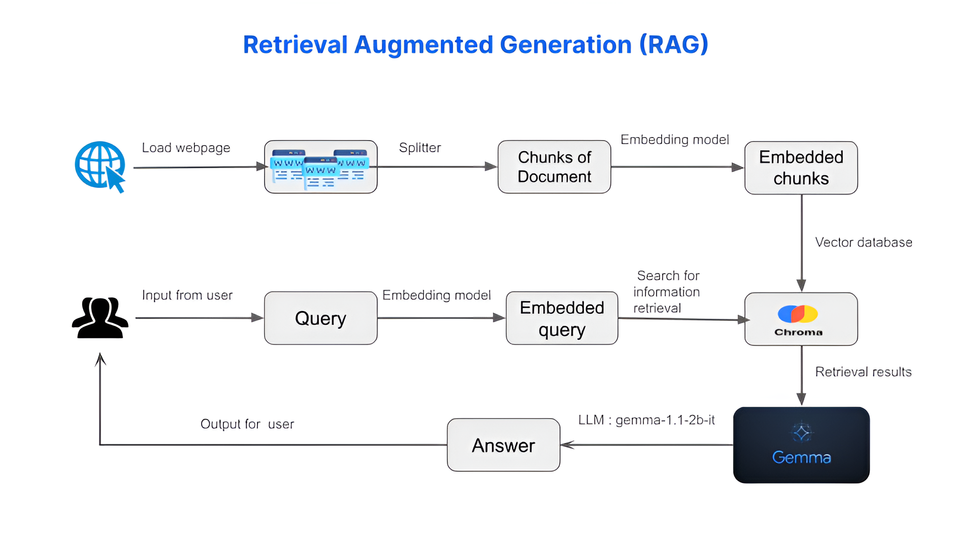 Retrieval Augmented Generation RAG