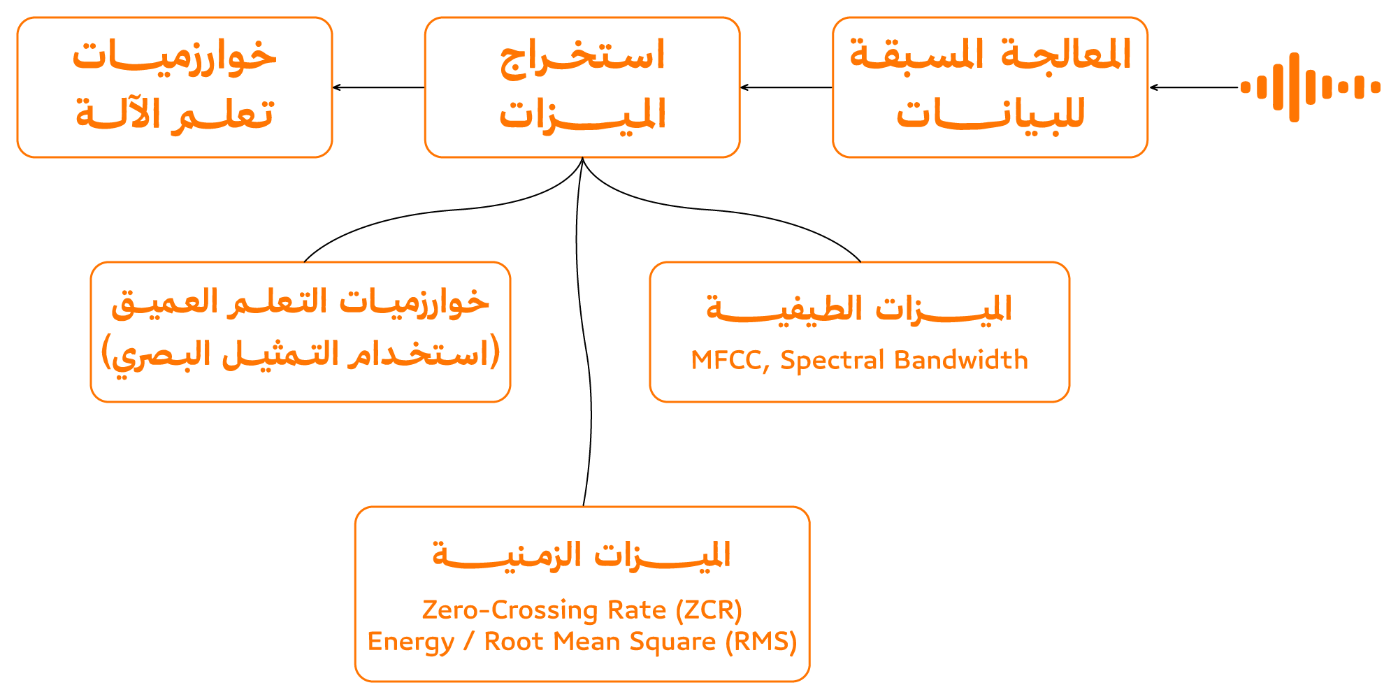 audio data analysis python feature extraction a
